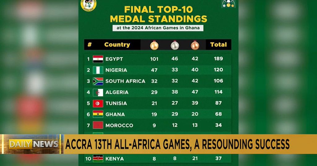 第13届全非运动会结束，埃及在奖牌榜上领先
